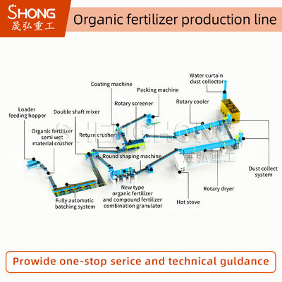 Линия производства органических удобрений 1-20 тыс. тонн/год 380В